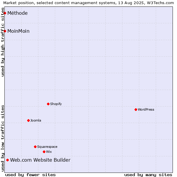 Market position of Web.com Website Builder vs. MoinMoin vs. Méthode