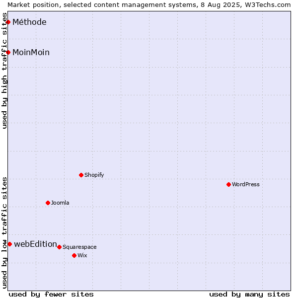 Market position of webEdition vs. MoinMoin vs. Méthode