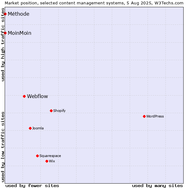 Market position of Webflow vs. MoinMoin vs. Méthode