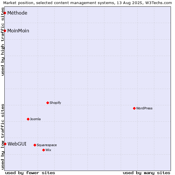 Market position of WebGUI vs. MoinMoin vs. Méthode