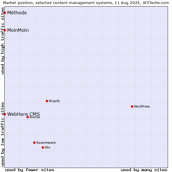 Market position of MoinMoin vs. Méthode vs. WebHare CMS