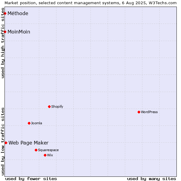 Market position of Web Page Maker vs. MoinMoin vs. Méthode