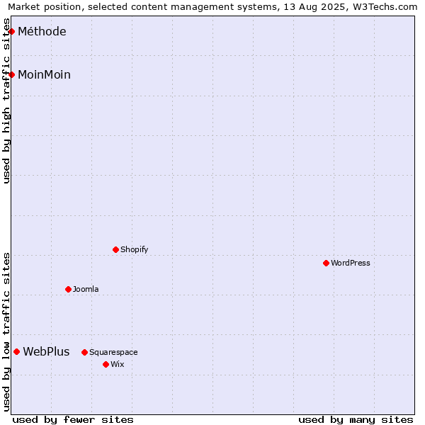 Market position of WebPlus vs. MoinMoin vs. Méthode