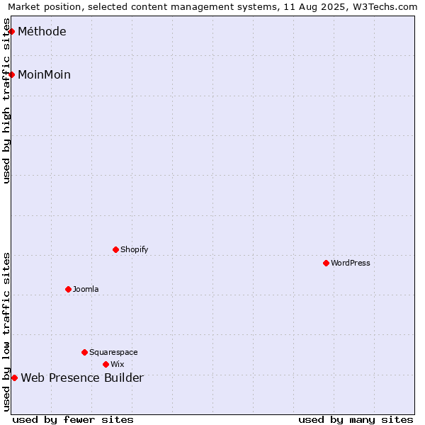 Market position of Web Presence Builder vs. MoinMoin vs. Méthode