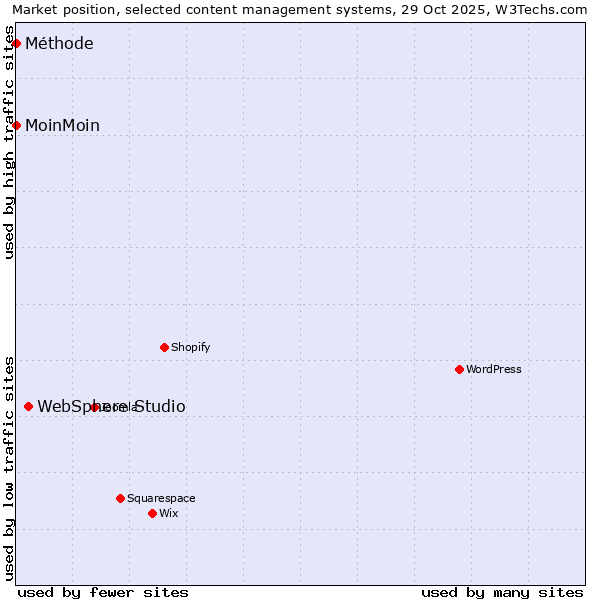 Market position of WebSphere Studio vs. MoinMoin vs. Méthode