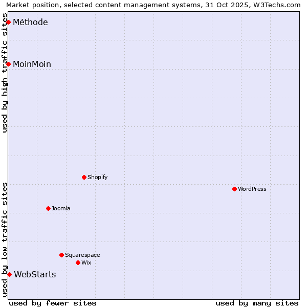 Market position of WebStarts vs. MoinMoin vs. Méthode