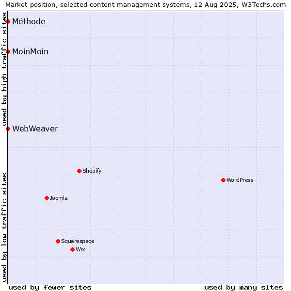 Market position of MoinMoin vs. Méthode vs. WebWeaver