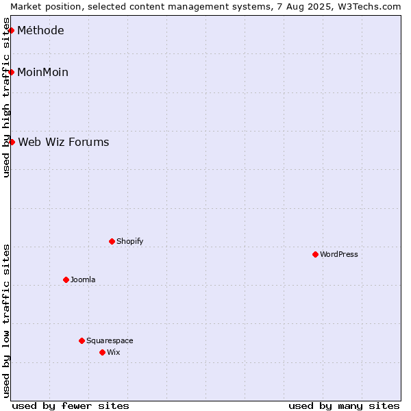 Market position of Web Wiz Forums vs. MoinMoin vs. Méthode