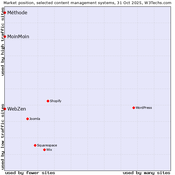 Market position of MoinMoin vs. Méthode vs. WebZen