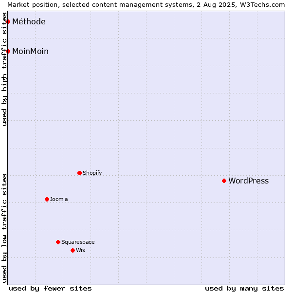 Market position of WordPress vs. MoinMoin vs. Méthode