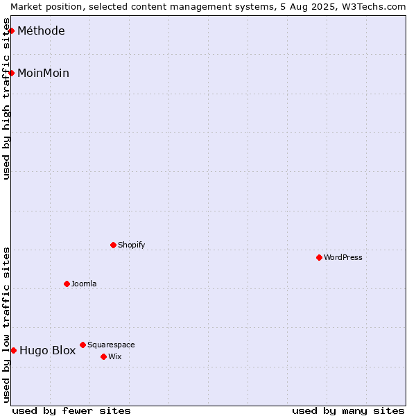 Market position of Hugo Blox vs. MoinMoin vs. Méthode