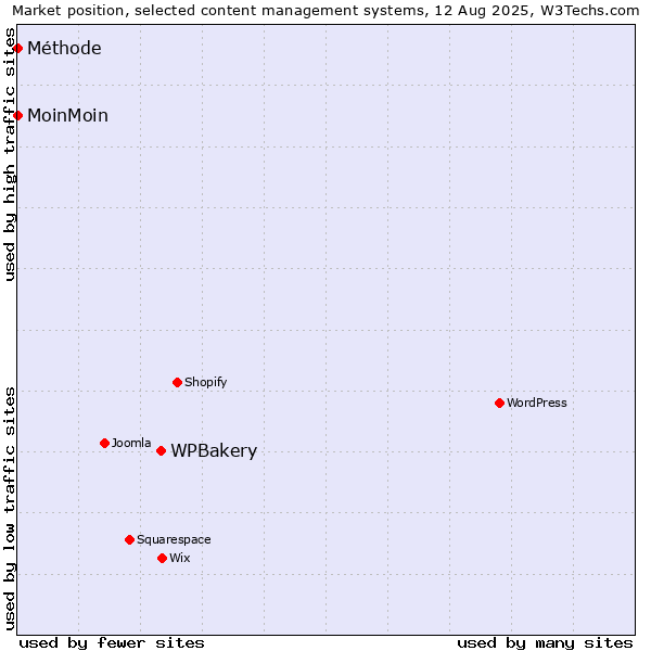 Market position of WPBakery vs. MoinMoin vs. Méthode