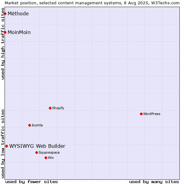 Market position of WYSIWYG Web Builder vs. MoinMoin vs. Méthode