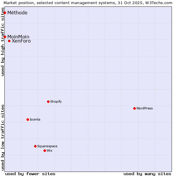 Market position of XenForo vs. MoinMoin vs. Méthode