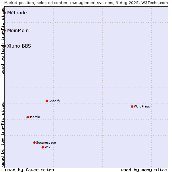 Market position of MoinMoin vs. Xiuno BBS vs. Méthode