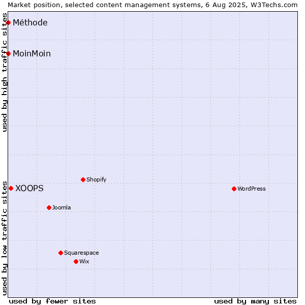 Market position of XOOPS vs. MoinMoin vs. Méthode