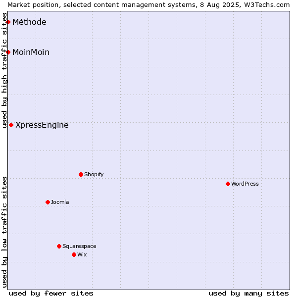 Market position of XpressEngine vs. MoinMoin vs. Méthode