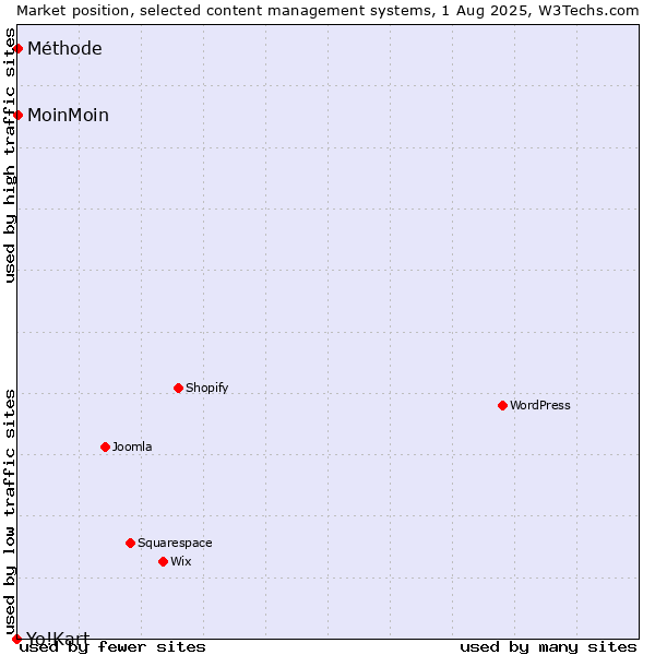 Market position of MoinMoin vs. Méthode vs. Yo!Kart