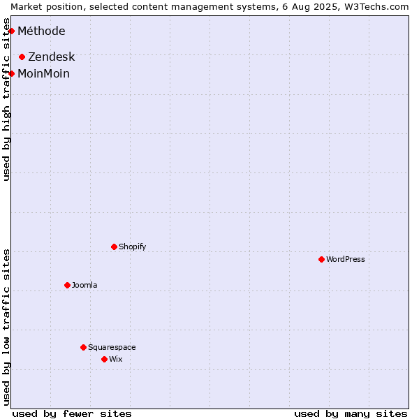 Market position of Zendesk vs. MoinMoin vs. Méthode
