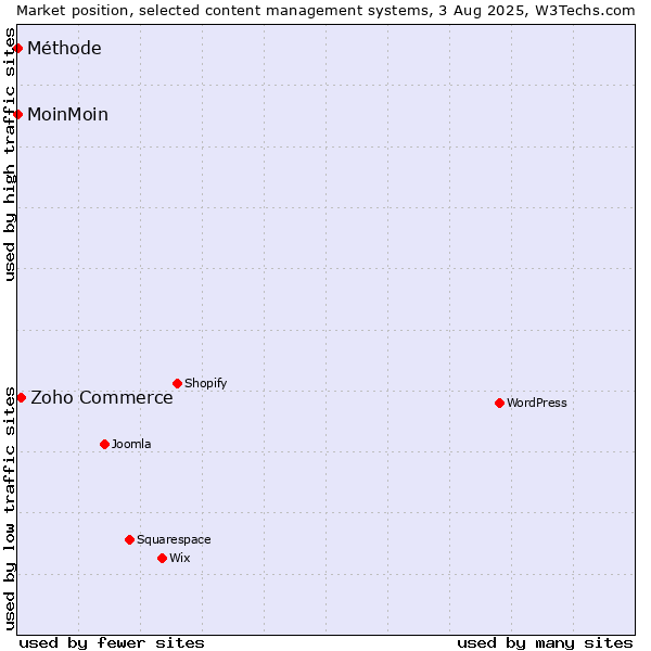 Market position of Zoho Commerce vs. MoinMoin vs. Méthode