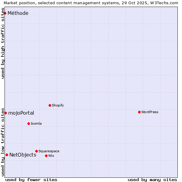 Market position of NetObjects vs. mojoPortal vs. Méthode