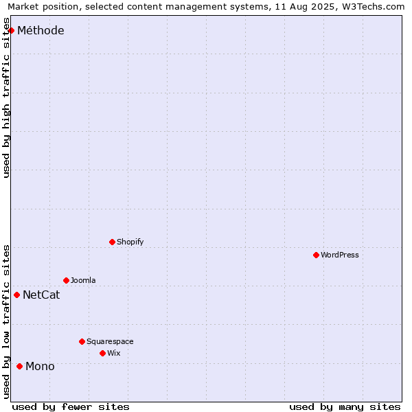 Market position of Mono vs. NetCat vs. Méthode