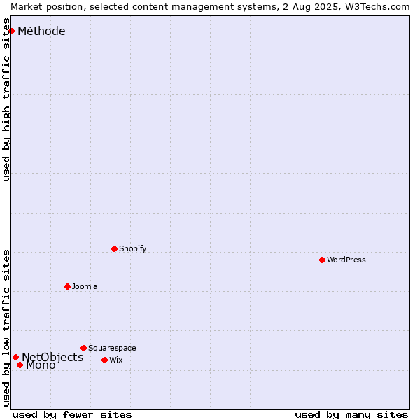 Market position of Mono vs. NetObjects vs. Méthode