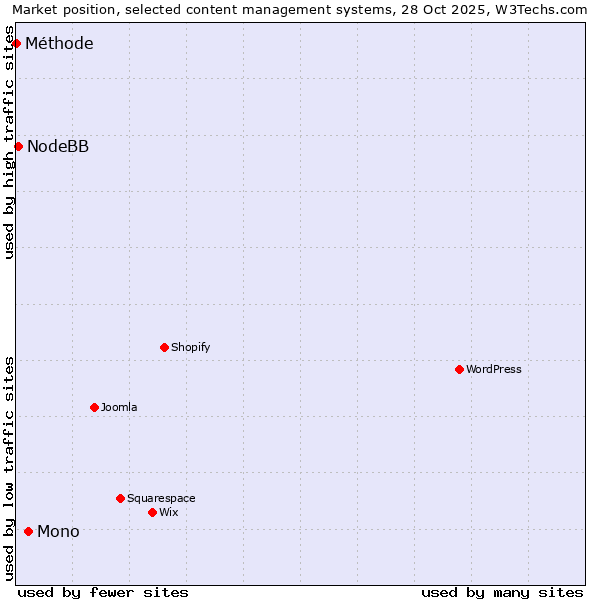 Market position of Mono vs. NodeBB vs. Méthode