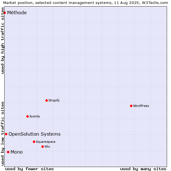 Market position of Mono vs. OpenSolution Systems vs. Méthode