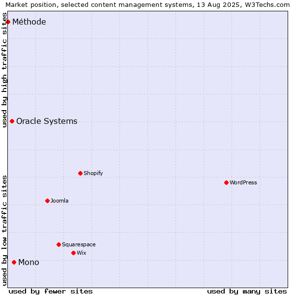Market position of Mono vs. Oracle Systems vs. Méthode
