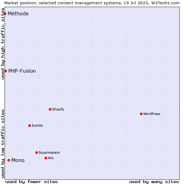 Market position of Mono vs. PHP-Fusion vs. Méthode