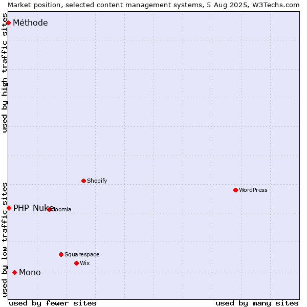Market position of Mono vs. PHP-Nuke vs. Méthode