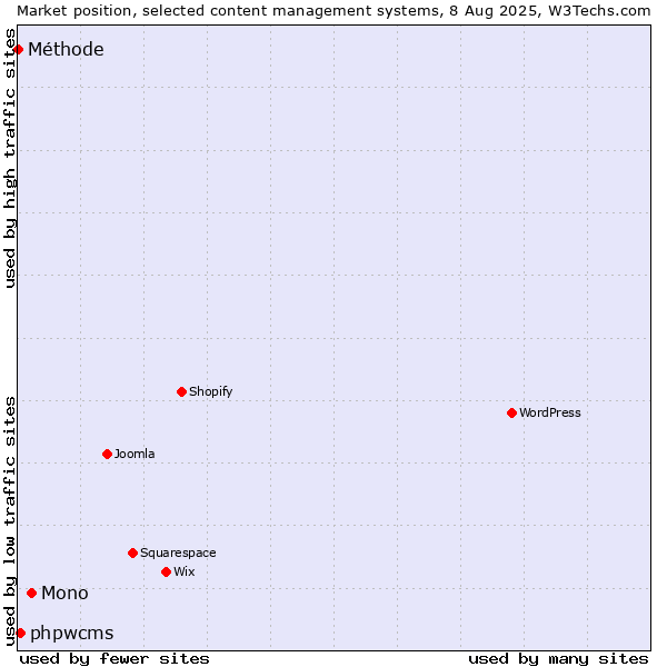 Market position of Mono vs. phpwcms vs. Méthode