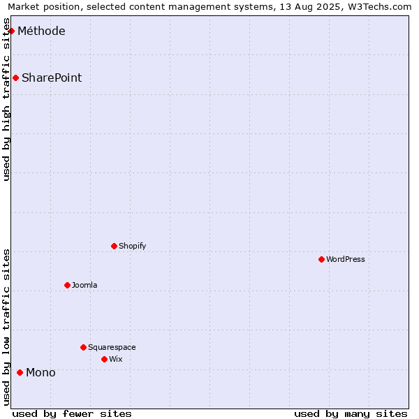 Market position of Mono vs. SharePoint vs. Méthode