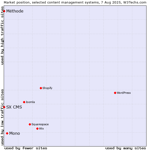 Market position of Mono vs. SX CMS vs. Méthode