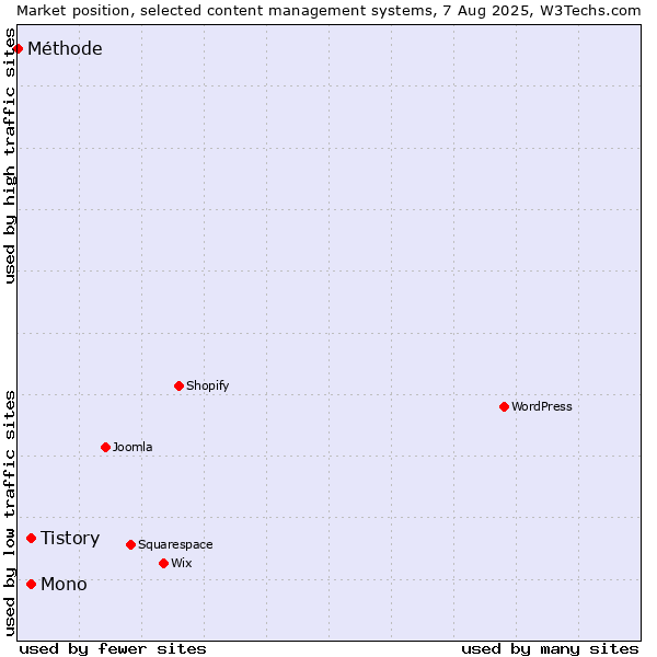 Market position of Mono vs. Tistory vs. Méthode