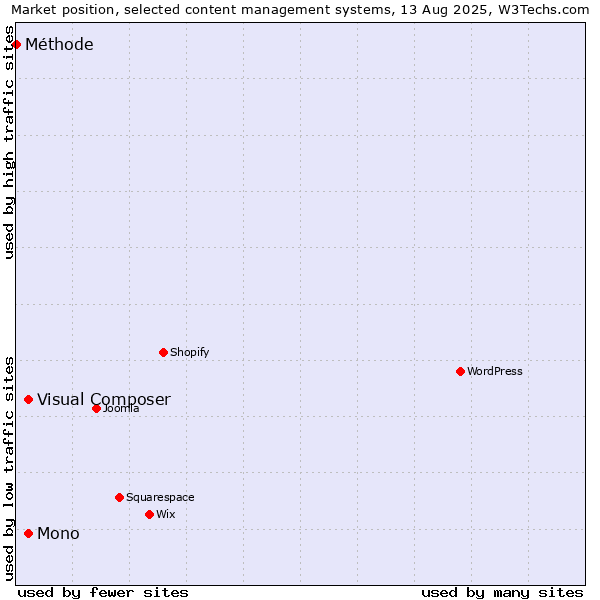 Market position of Mono vs. Visual Composer vs. Méthode