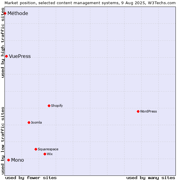 Market position of Mono vs. VuePress vs. Méthode