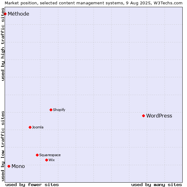 Market position of WordPress vs. Mono vs. Méthode