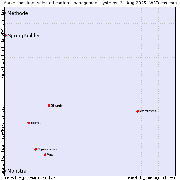 Market position of SpringBuilder vs. Méthode vs. Monstra