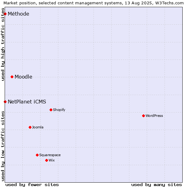Market position of Moodle vs. NetPlanet iCMS vs. Méthode
