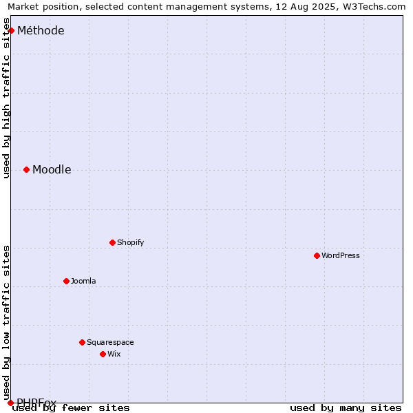 Market position of Moodle vs. Méthode vs. PHPFox