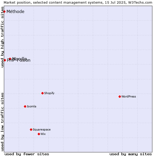 Market position of Moodle vs. PHP-Fusion vs. Méthode