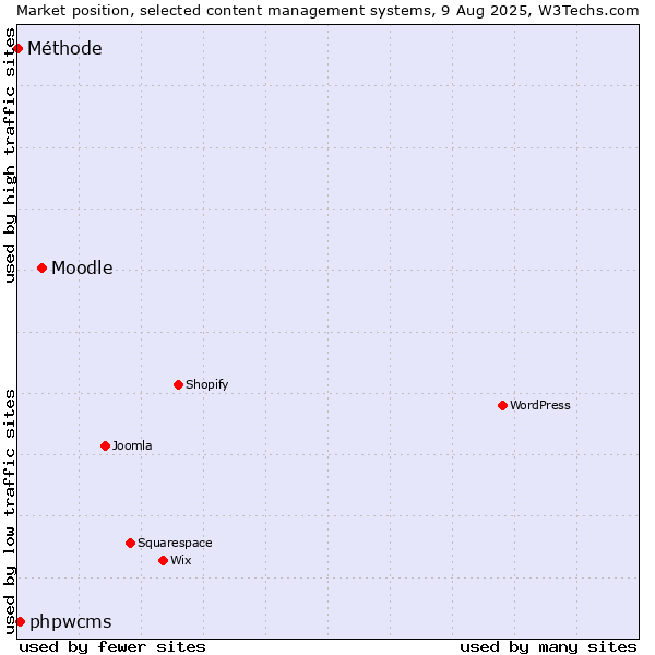 Market position of Moodle vs. phpwcms vs. Méthode