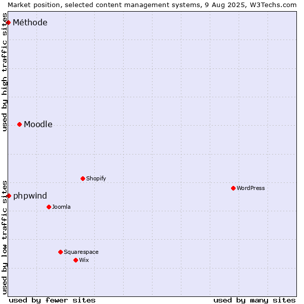 Market position of Moodle vs. phpwind vs. Méthode