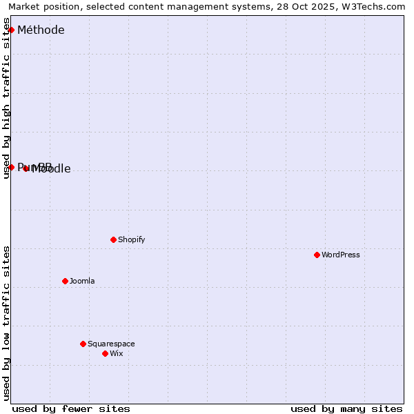 Market position of Moodle vs. PunBB vs. Méthode