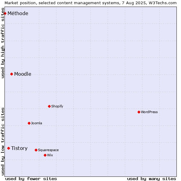 Market position of Moodle vs. Tistory vs. Méthode