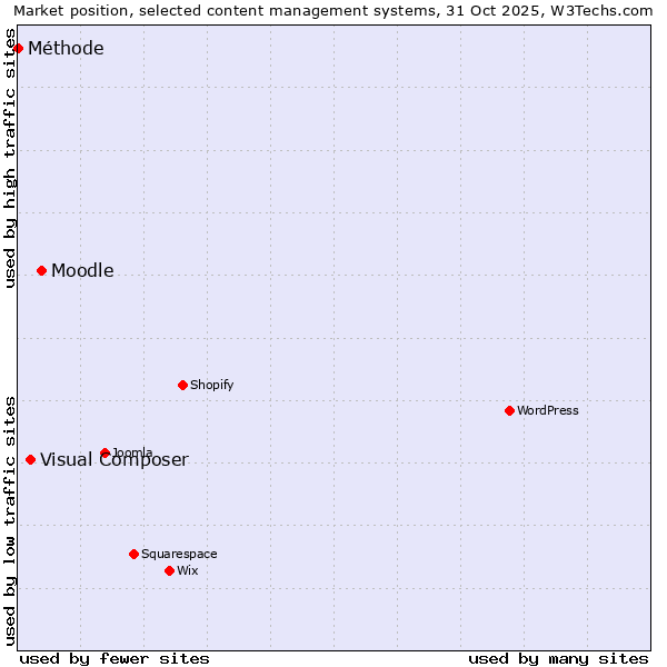 Market position of Moodle vs. Visual Composer vs. Méthode