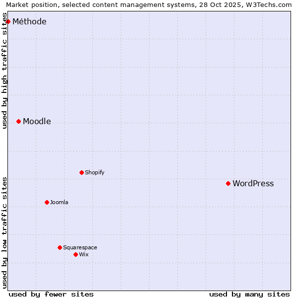 Market position of WordPress vs. Moodle vs. Méthode