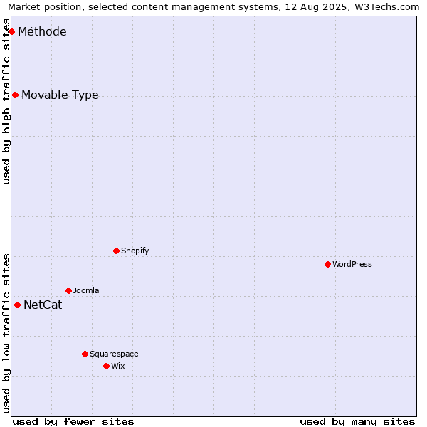 Market position of NetCat vs. Movable Type vs. Méthode